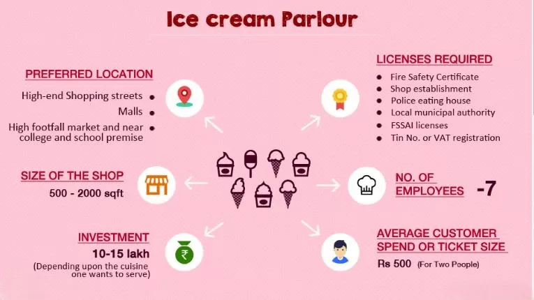 ice cream franchise