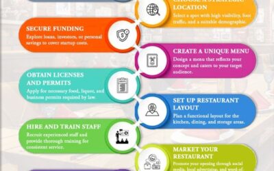 Restaurant & Hotel Business Planning Made Easy