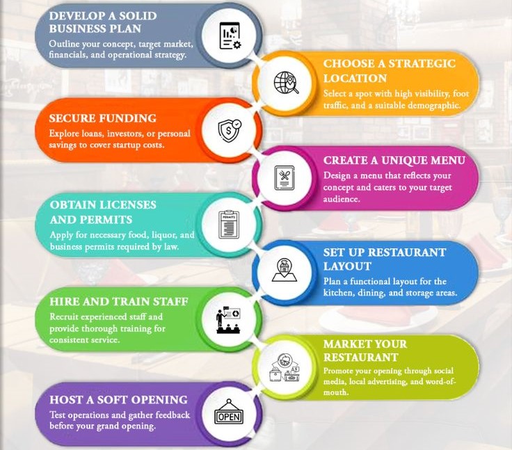 Restaurant & Hotel Business Planning Made Easy